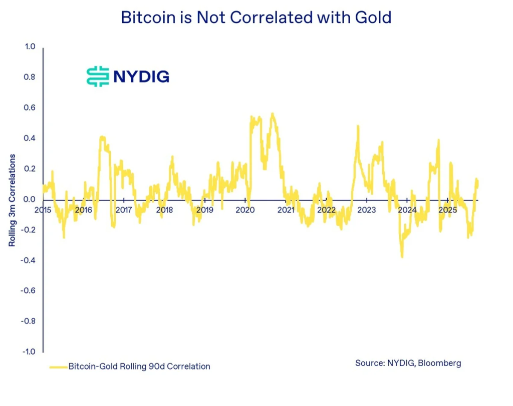 WEEX編譯|黃金與比特幣的分歧與共振:誰在驅動「數位黃金」崛起?