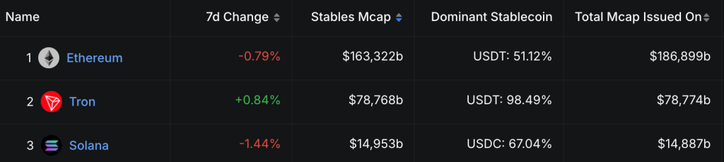 Hyperliquid與BNB Chain手續費超越Solana，Solana穩定幣生態及Western Union新動態解析