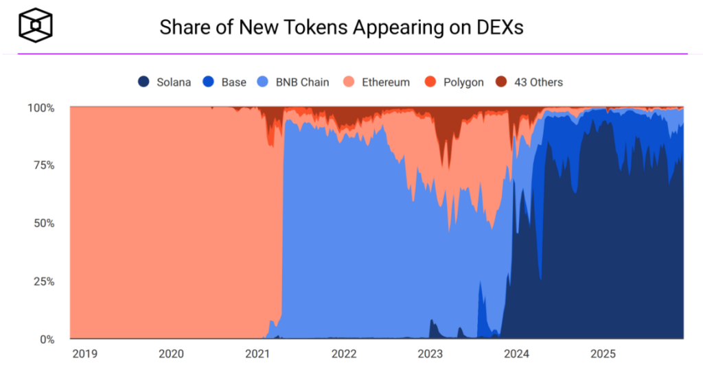Memecoin 下一場劇本:快閃時代