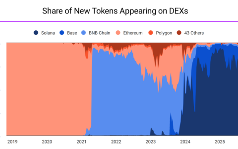 Memecoin 下一場劇本：快閃時代
