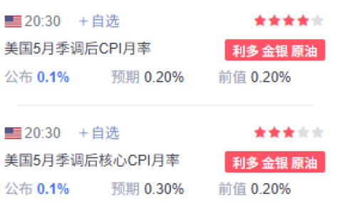聯準會年內或首次降息臨近，WEEX深度前瞻為你解讀6月CPI的影響