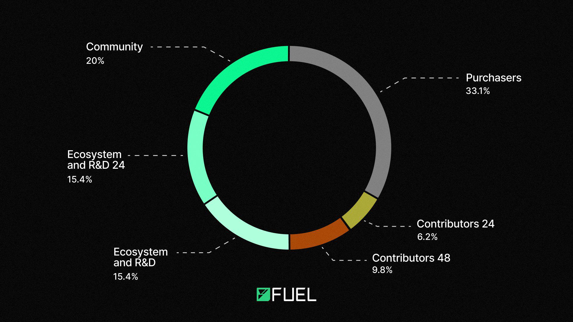 Fuel Labs宣布推出原生代幣FUEL並開啟Fuel Genesis計劃