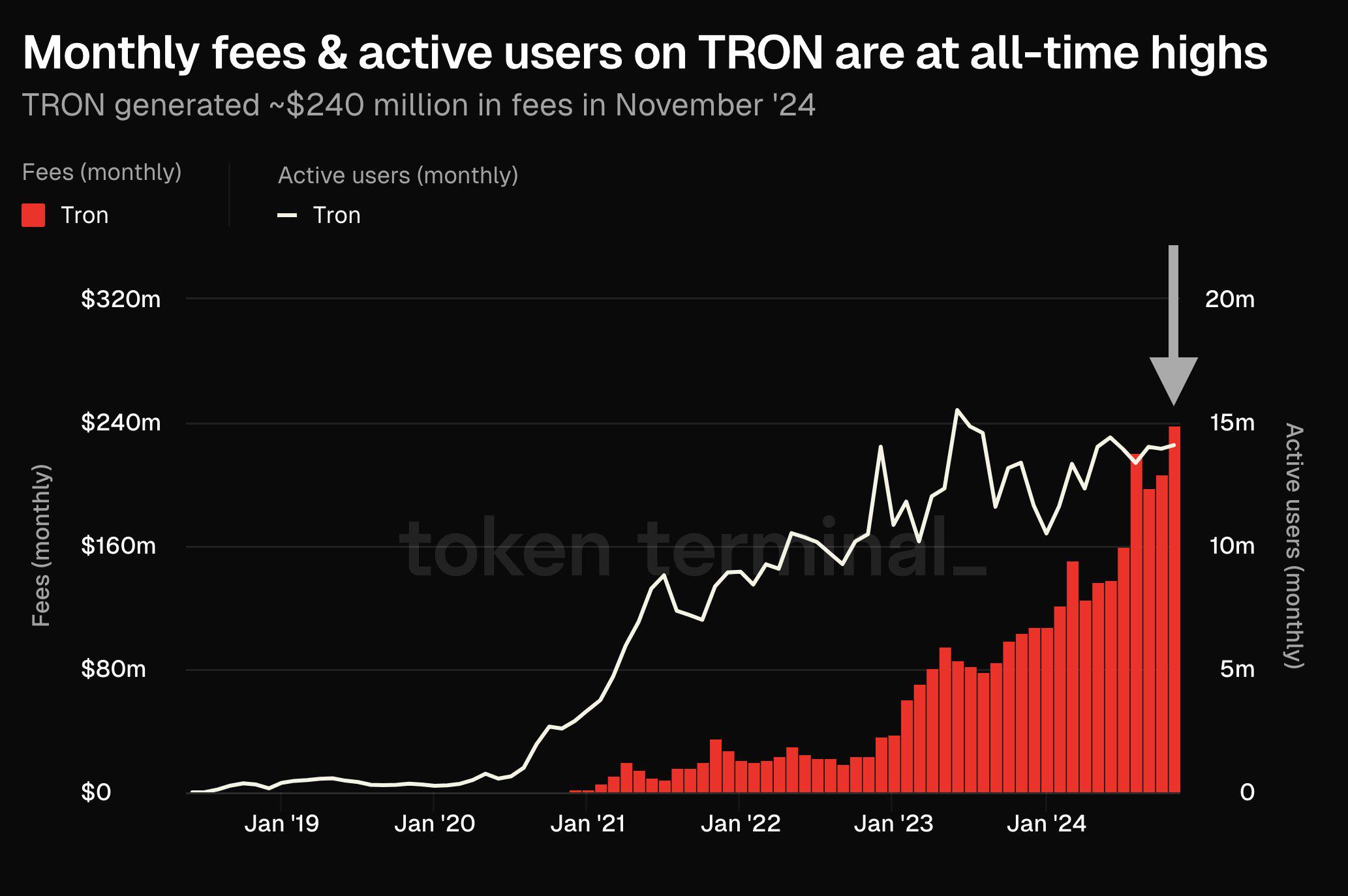 TRON鏈的月費收入和活躍用戶數已達到歷史新高