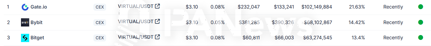 VIRTUAL每日交易額近5億美元，其中Gate.io交易佔21.63%