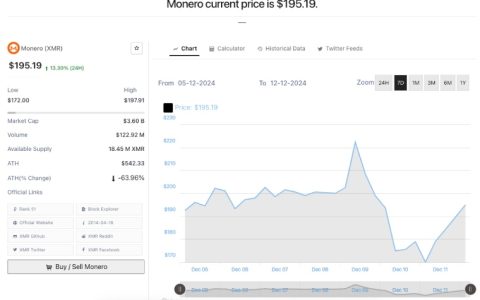 門羅幣 Monero (XMR) 最近飆漲原因，XMR幣未來價格預測