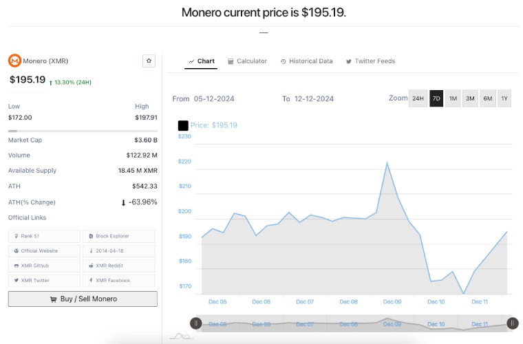 門羅幣 Monero (XMR) 最近飆漲原因，XMR幣未來價格預測