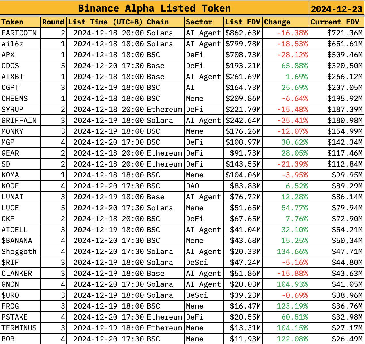 Binance Alpha上線代幣表現各異：17個代幣的FDV上漲，12個代幣的FDV下跌