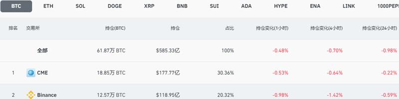 全網比特幣未平倉合約金額降至約585億美元