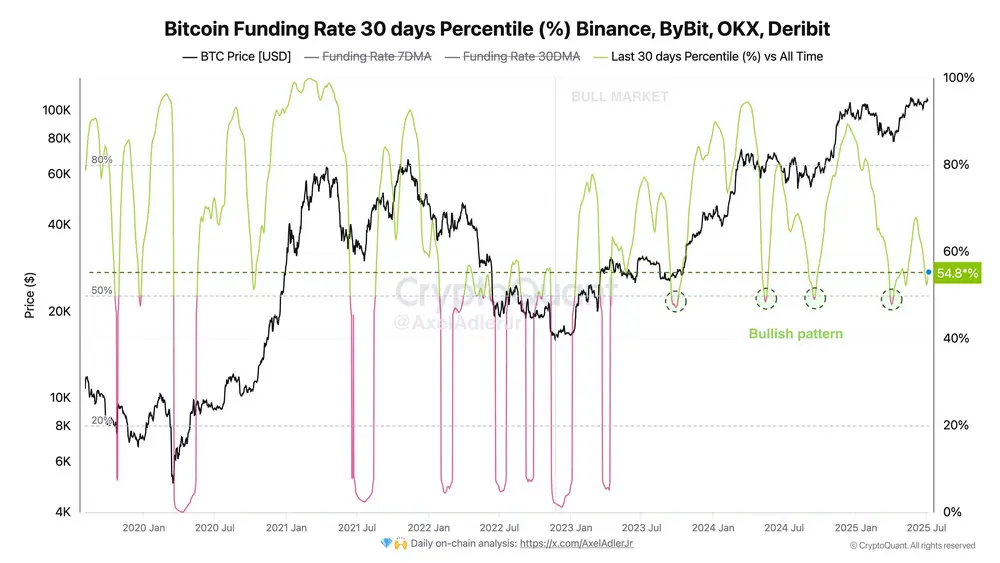 CryptoQuant：30天資金費率降到約50%時BTC都出現階段性底部，目前是54%