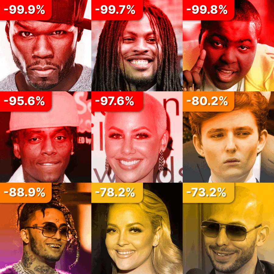 盤點 30+ 名人幣悲慘現狀：市值最大跌幅達 99.98%