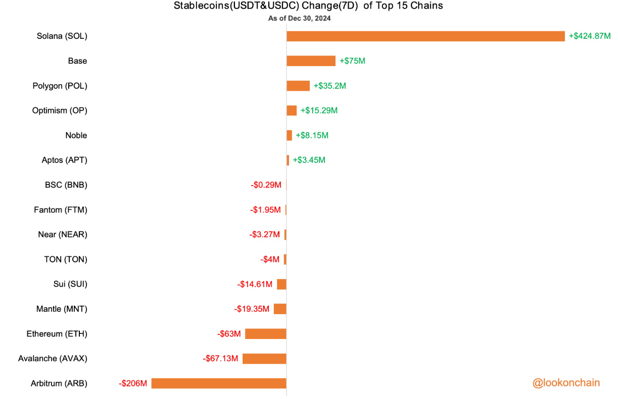 數據：過去7天內Solana鏈增加4.2487億美元USDT和USDC