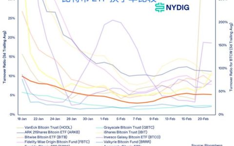 比特幣ETF換手率低於標普500和納斯達克100主要ETF